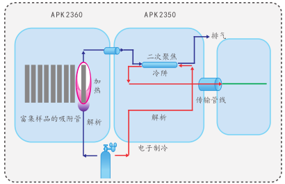 APK2300全自動(dòng)熱脫附儀工作原理圖