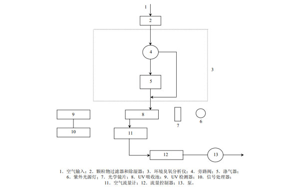 典型的紫外光度法臭氧測(cè)量系統(tǒng)示意圖