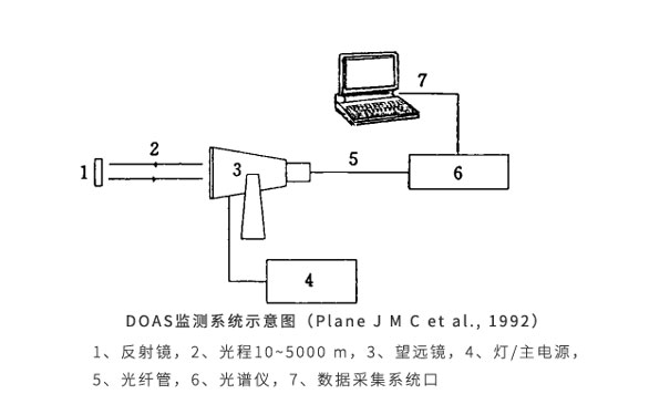 DOAS監(jiān)測系統(tǒng)示意圖（Plane-J-M-C-et-al.jpg